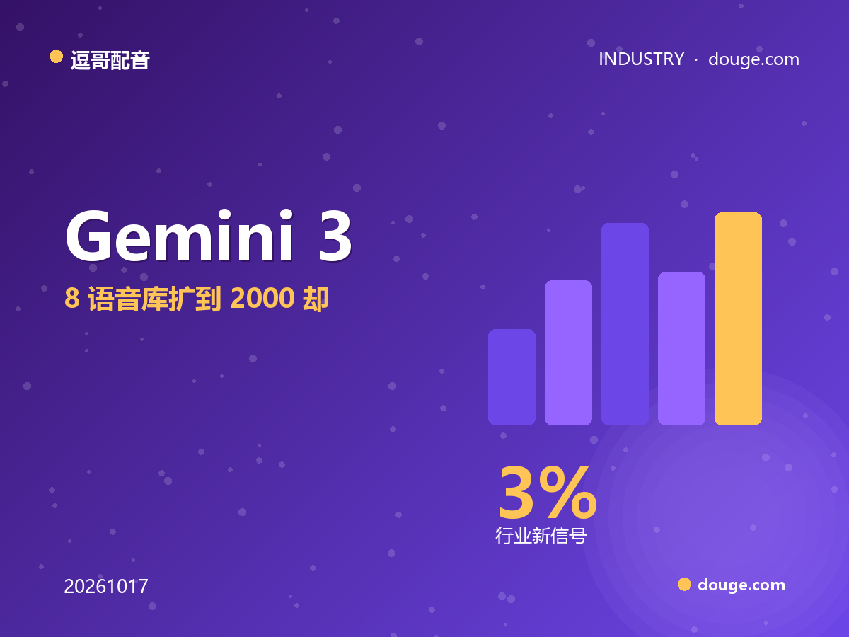 逗哥配音观察:Gemini 3.8 语音库扩到 2000+ 却在六地禁克隆,母语级合规配音更吃香