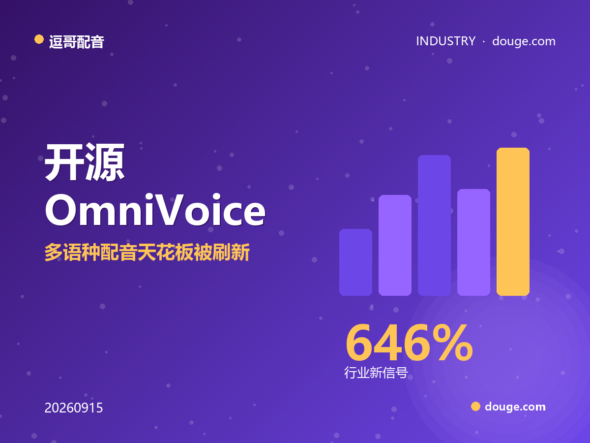 逗哥配音观察：开源 OmniVoice 覆盖 646 种语言，多语种配音天花板被刷新