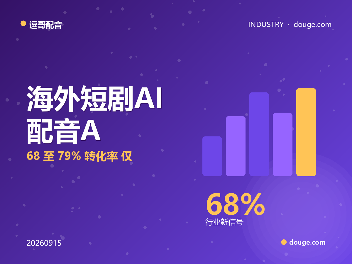 逗哥配音数据站：海外短剧 AI 配音 A/B 实测，68 至 79% 转化率、仅六分之一成本