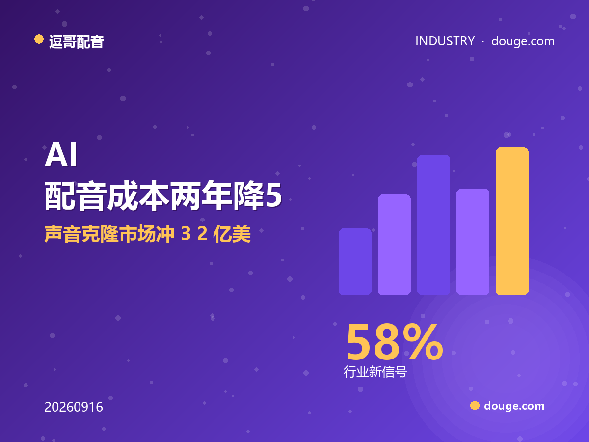 逗哥配音数据站：AI 配音成本两年降 58%，声音克隆市场冲 3.2 亿美元，欧盟强制水印