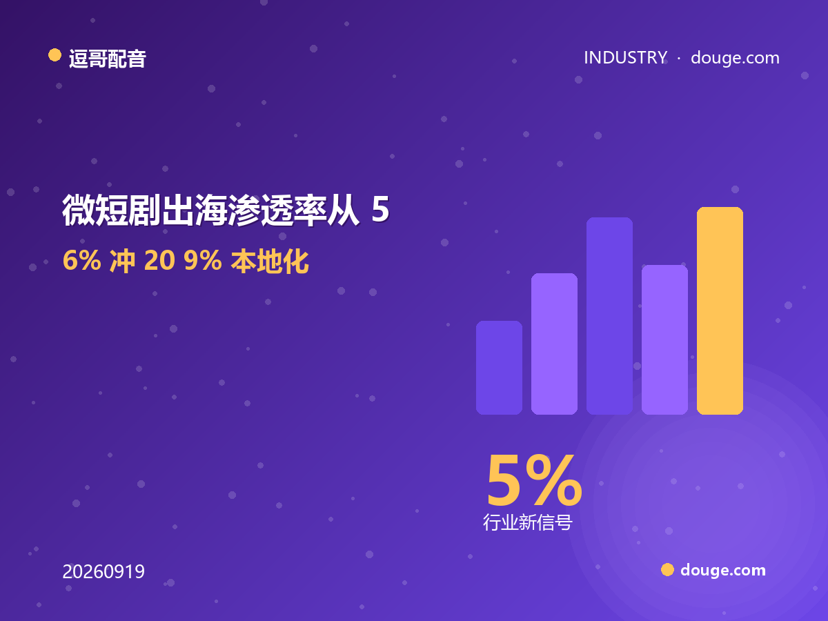 逗哥配音解读：微短剧出海渗透率从 5.6% 冲 20.9%，本地化配音是那块跷跷板