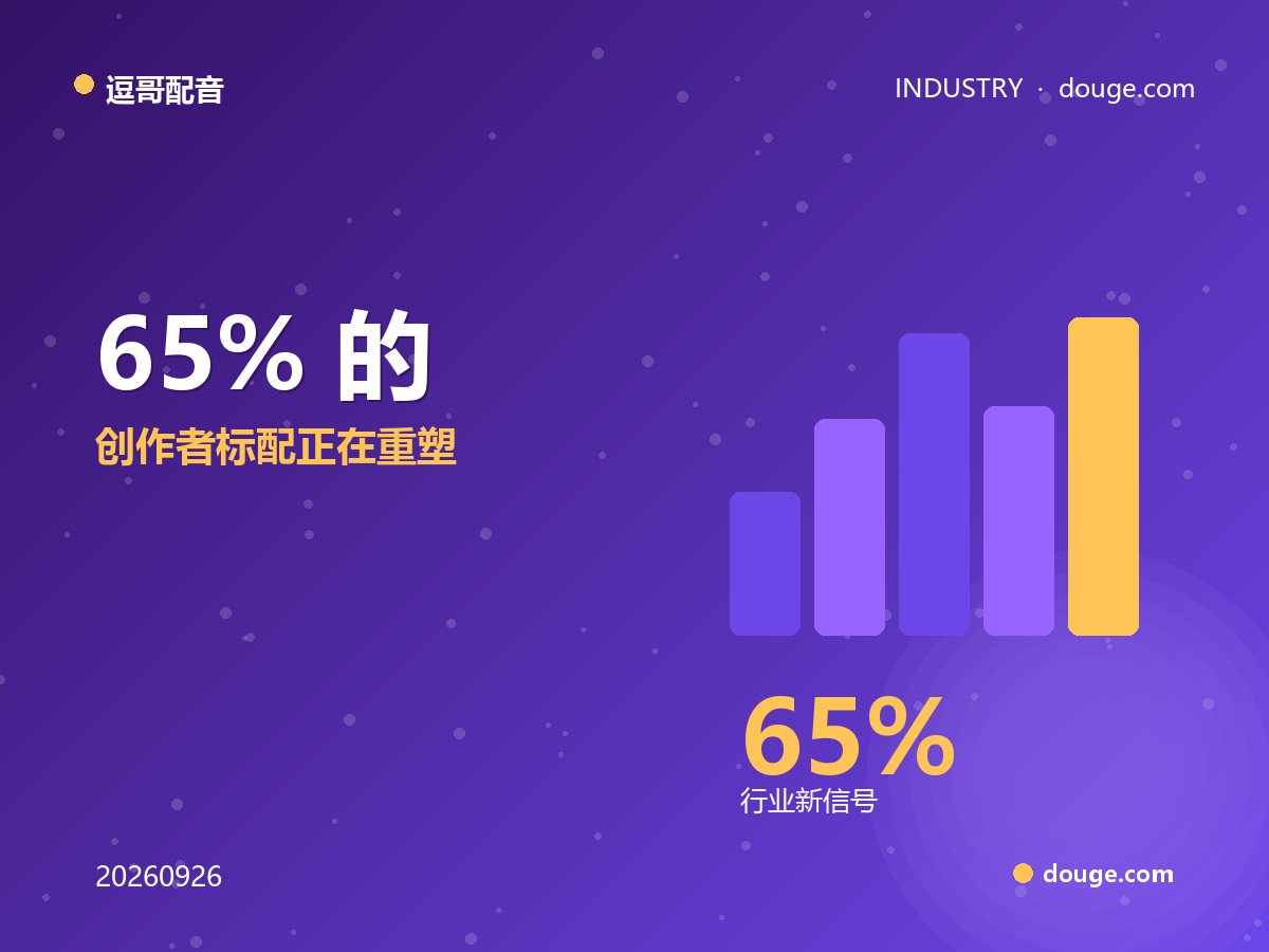 逗哥配音观察：65% 的 YouTuber 已在用 AI 配音，创作者标配正在重塑