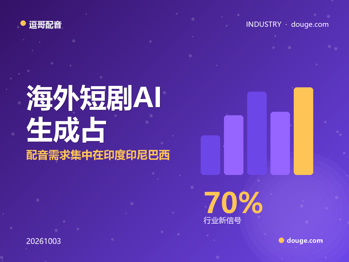 逗哥配音读 DataEye:海外短剧 AI 生成占 70%,配音需求集中在印度印尼巴西