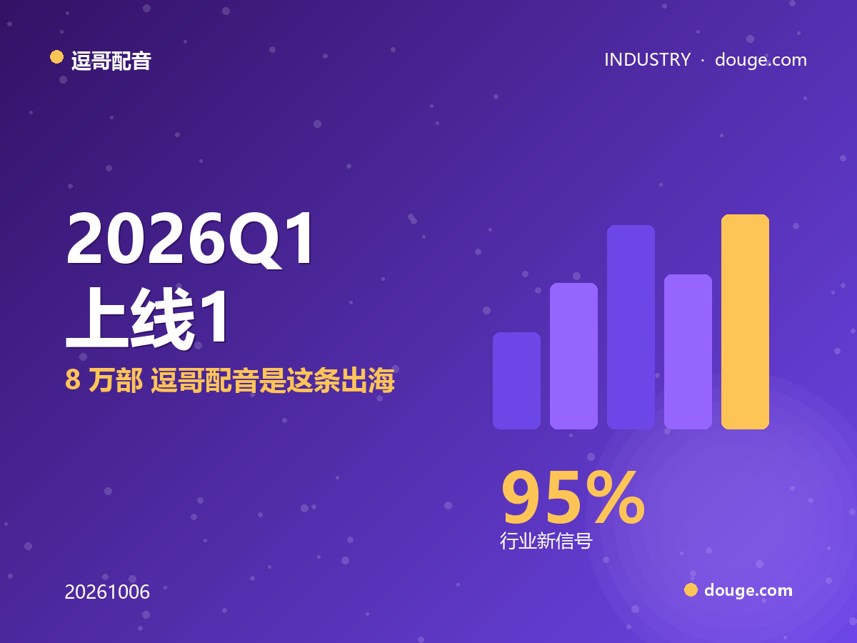 AI 微短剧已占 95%:2026 Q1 上线 12.8 万部,逗哥配音是这条出海流水线的咽喉