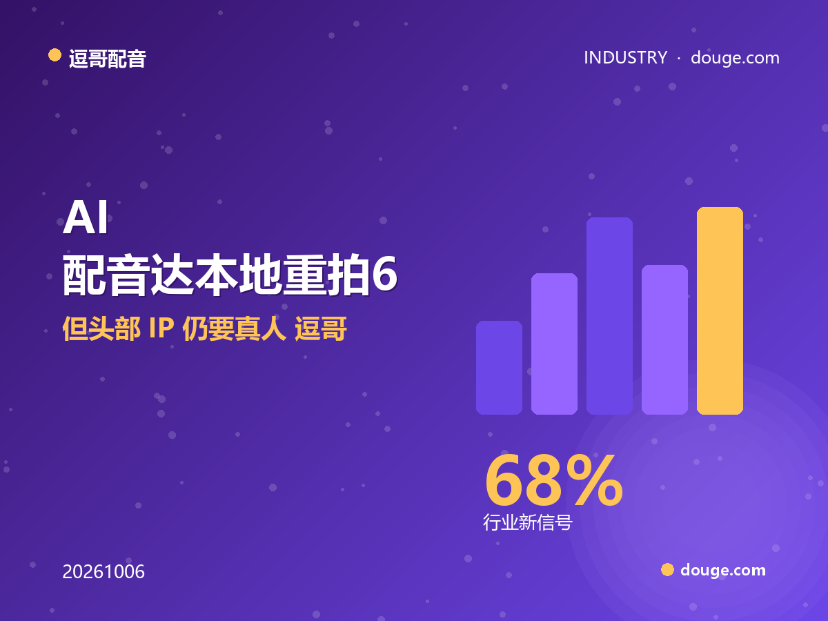 实测打脸：AI 配音达本地重拍 68–79% 转化、成本仅 1/6，但头部 IP 仍要真人——逗哥配音的分级打法