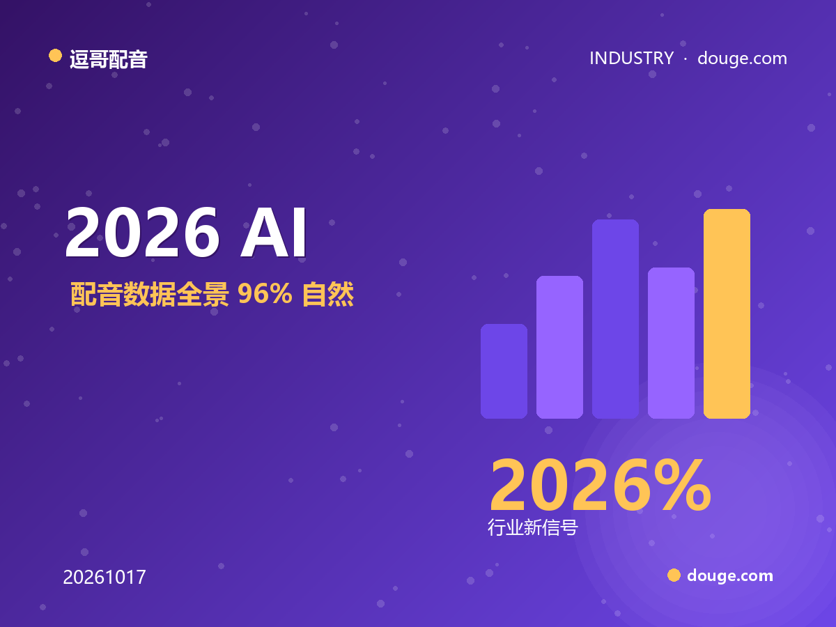 逗哥配音观察:2026 AI 配音数据全景——96% 自然度、65% 博主在用、deepfake 仍 +300%